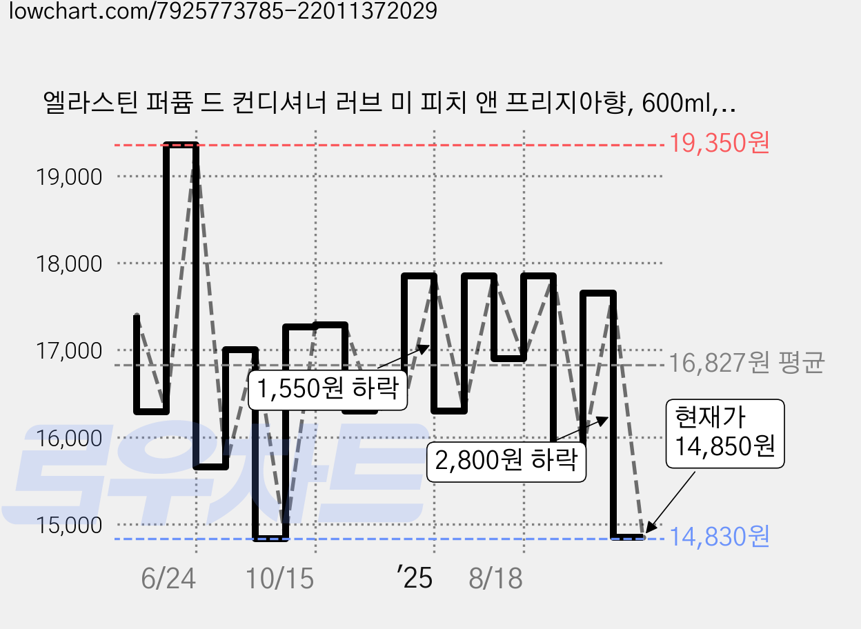 엘라스틴 퍼퓸 드 컨디셔너 러브 미 피치 앤 프리지아향, 600ml, 3개 가격 변동 차트, 현재가 14,850원, 관측 최저가 14,830원