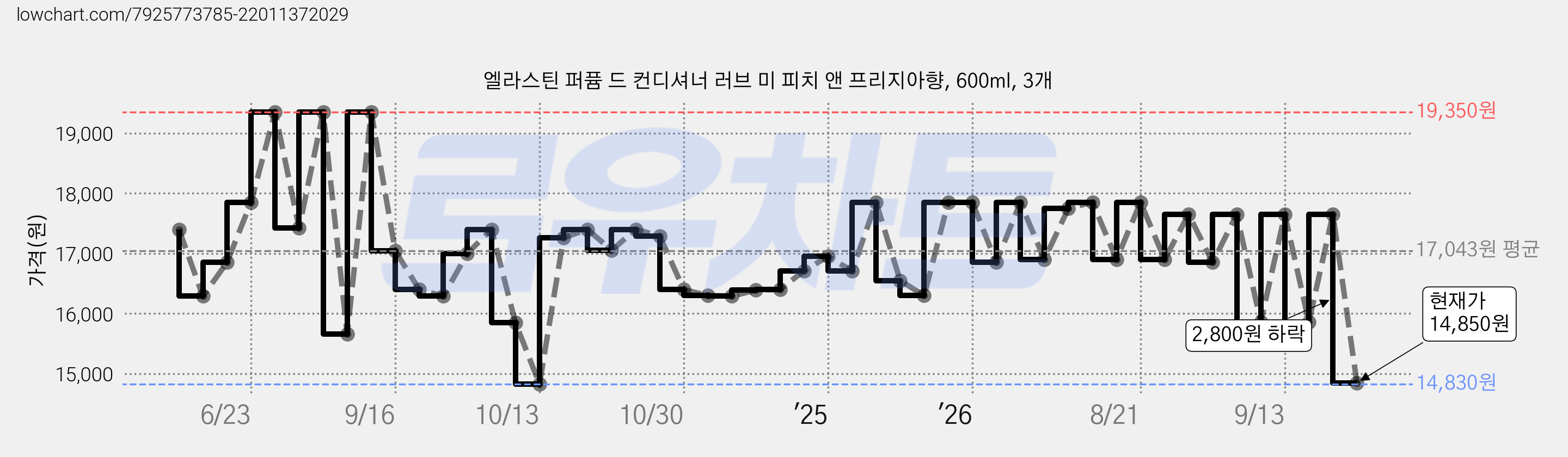 엘라스틴 퍼퓸 드 컨디셔너 러브 미 피치 앤 프리지아향, 600ml, 3개 가격 변동 차트, 현재가 14,850원, 관측 최저가 14,830원