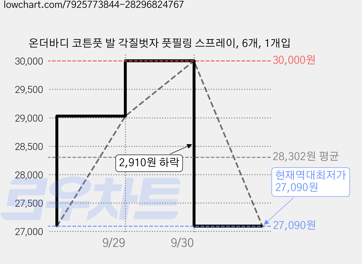 온더바디 코튼풋 발 각질벗자 풋필링 스프레이, 6개, 1개입 가격 변동 차트, 현재가 27,090원, 역대최저가