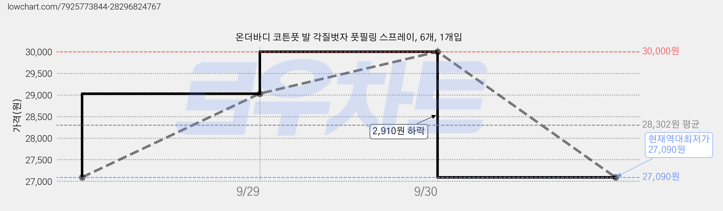 온더바디 코튼풋 발 각질벗자 풋필링 스프레이, 6개, 1개입 가격 변동 차트, 현재가 27,090원, 역대최저가