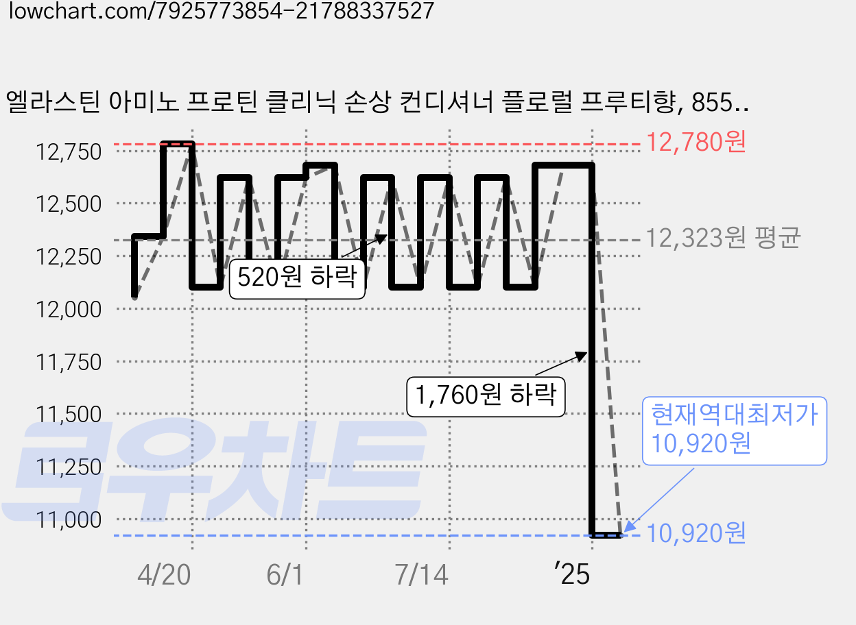 엘라스틴 아미노 프로틴 클리닉 손상 컨디셔너 플로럴 프루티향, 855ml, 2개 가격 변동 차트, 현재가 10,920원, 역대최저가