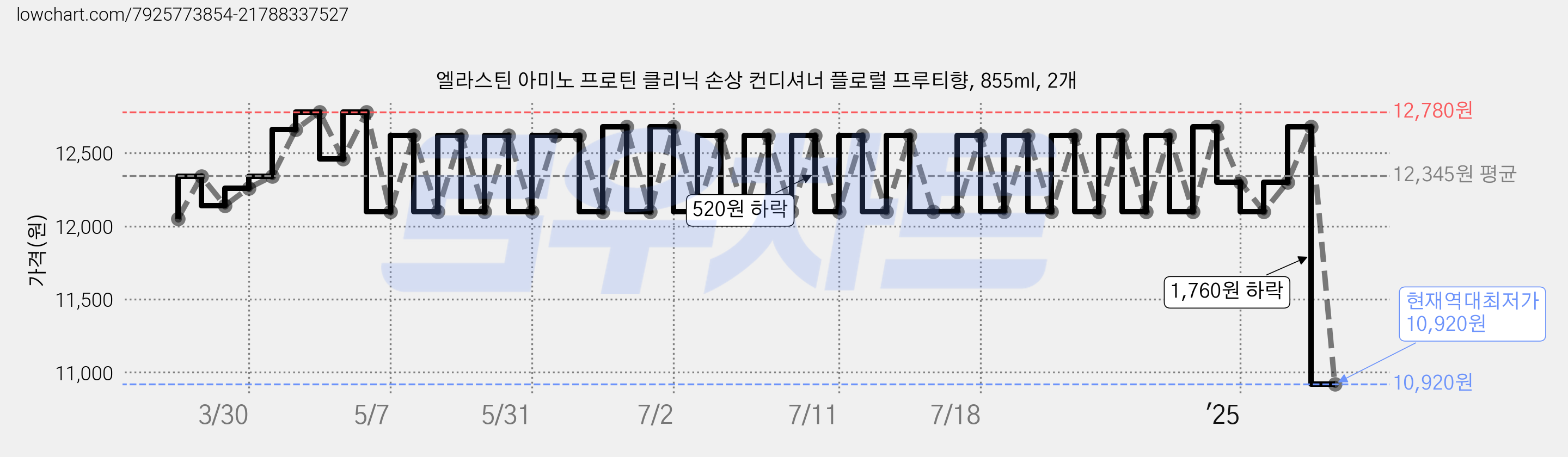 엘라스틴 아미노 프로틴 클리닉 손상 컨디셔너 플로럴 프루티향, 855ml, 2개 가격 변동 차트, 현재가 10,920원, 역대최저가