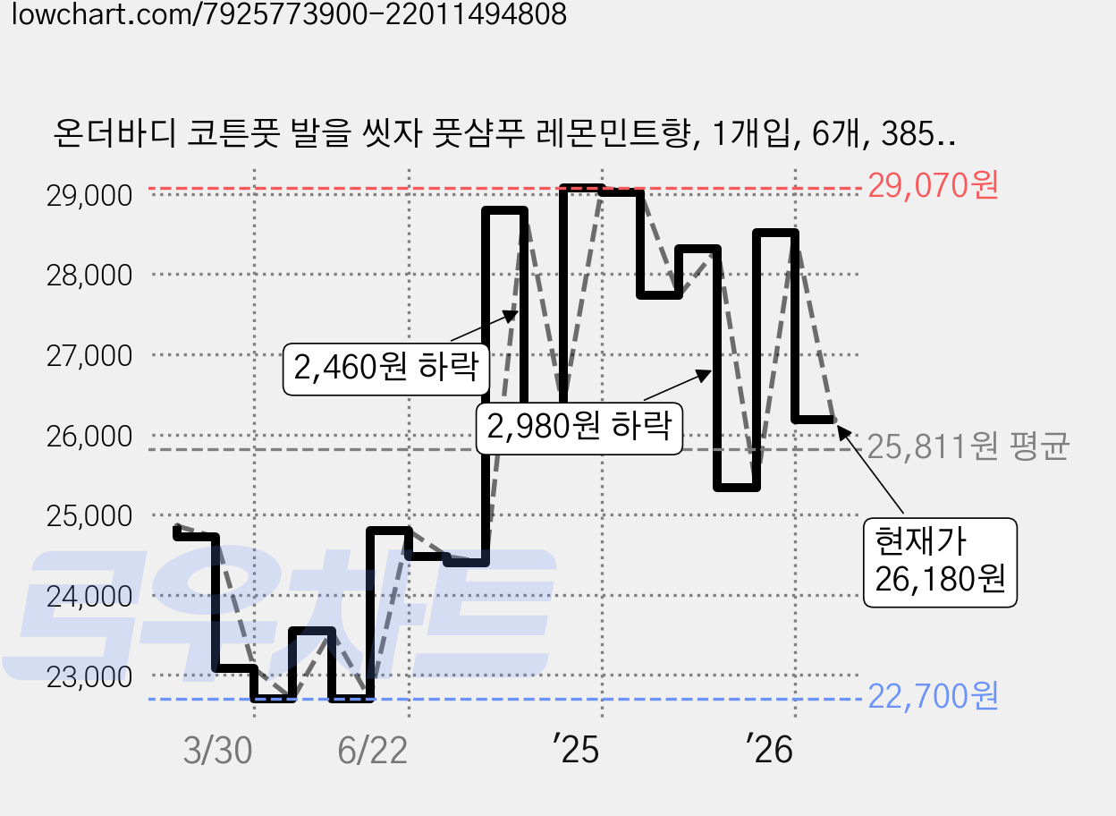 온더바디 코튼풋 발을 씻자 풋샴푸 레몬민트향, 1개입, 6개, 385ml 가격 변동 차트, 현재가 26,180원, 관측 최저가 22,700원
