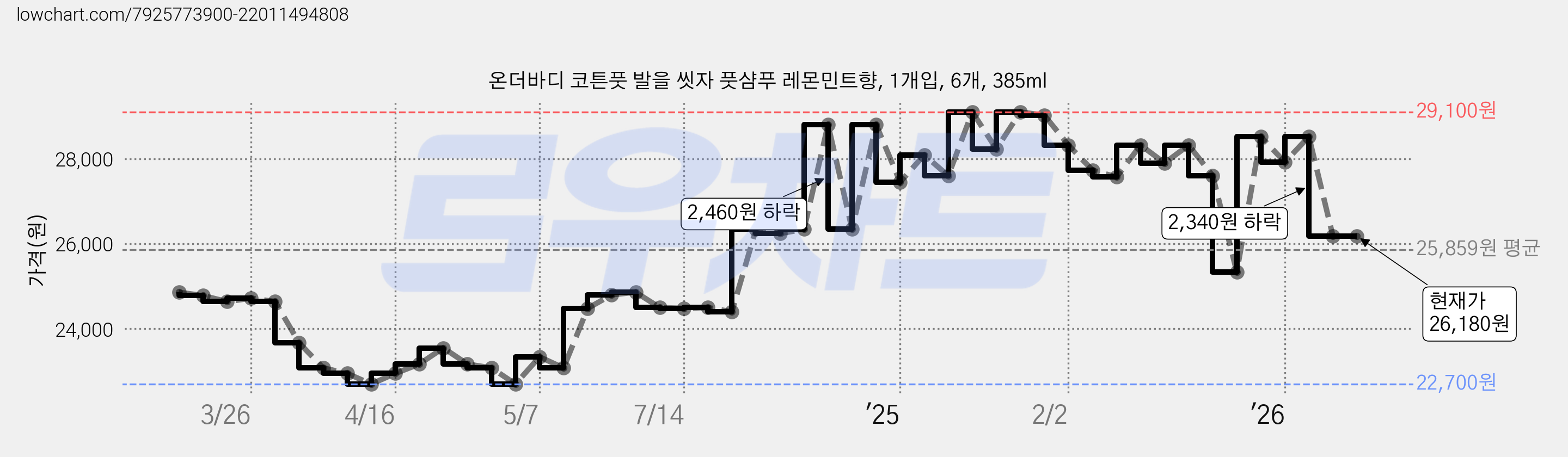 온더바디 코튼풋 발을 씻자 풋샴푸 레몬민트향, 1개입, 6개, 385ml 가격 변동 차트, 현재가 26,180원, 관측 최저가 22,700원