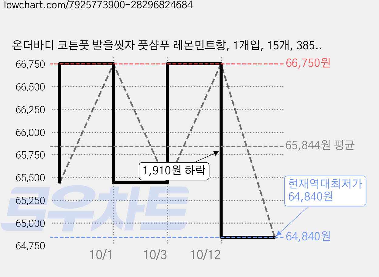 온더바디 코튼풋 발을씻자 풋샴푸 레몬민트향, 1개입, 15개, 385ml 가격 변동 차트, 현재가 64,840원, 역대최저가