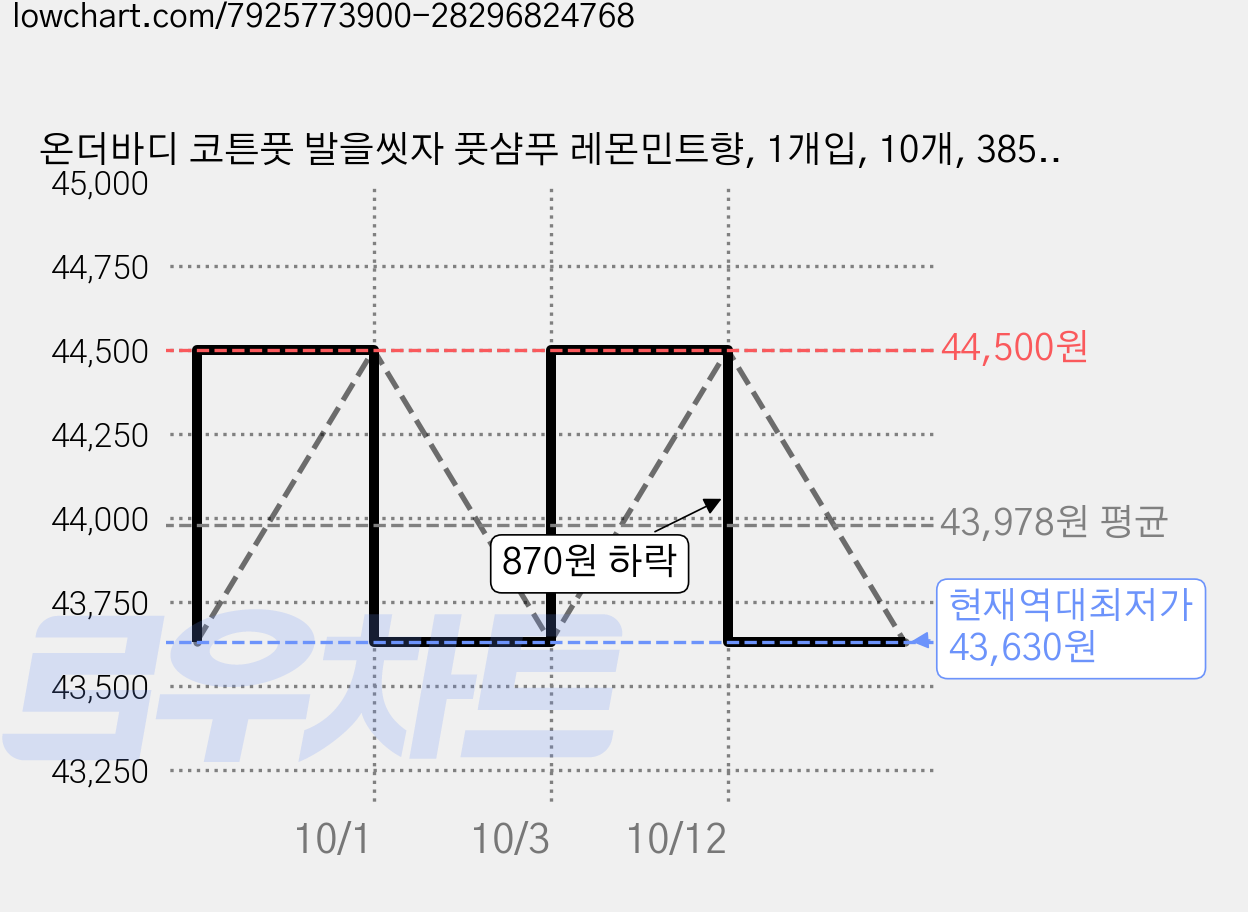 온더바디 코튼풋 발을씻자 풋샴푸 레몬민트향, 1개입, 10개, 385ml 가격 변동 차트, 현재가 43,630원, 역대최저가