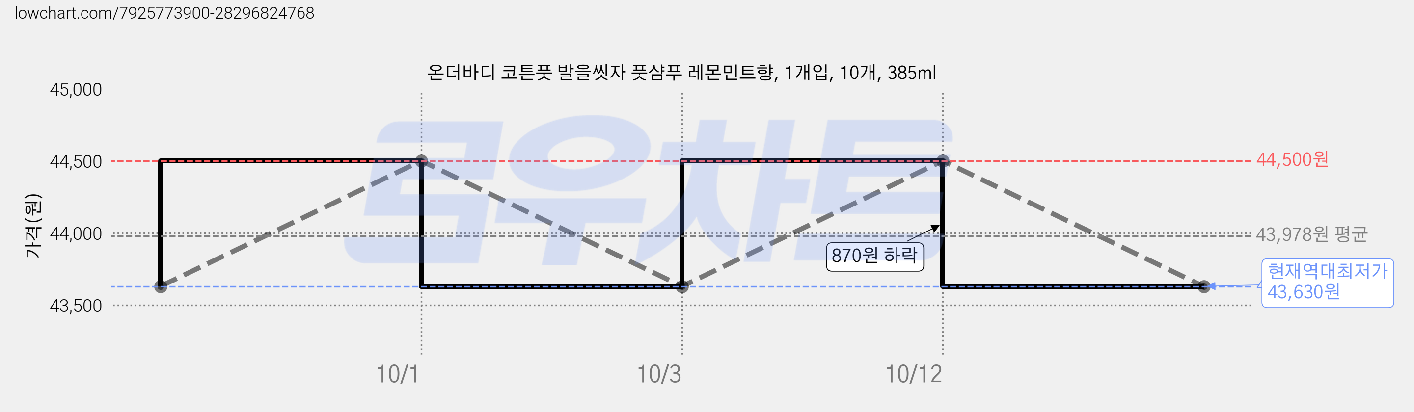 온더바디 코튼풋 발을씻자 풋샴푸 레몬민트향, 1개입, 10개, 385ml 가격 변동 차트, 현재가 43,630원, 역대최저가