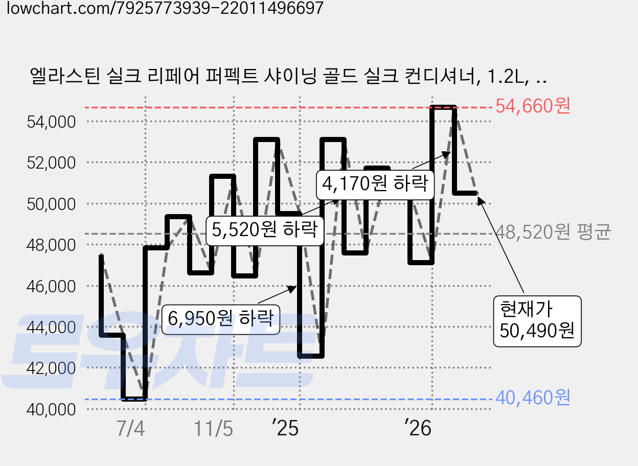 엘라스틴 실크 리페어 퍼펙트 샤이닝 골드 실크 컨디셔너, 1.2L, 6개 가격 변동 차트, 현재가 50,490원, 관측 최저가 40,460원