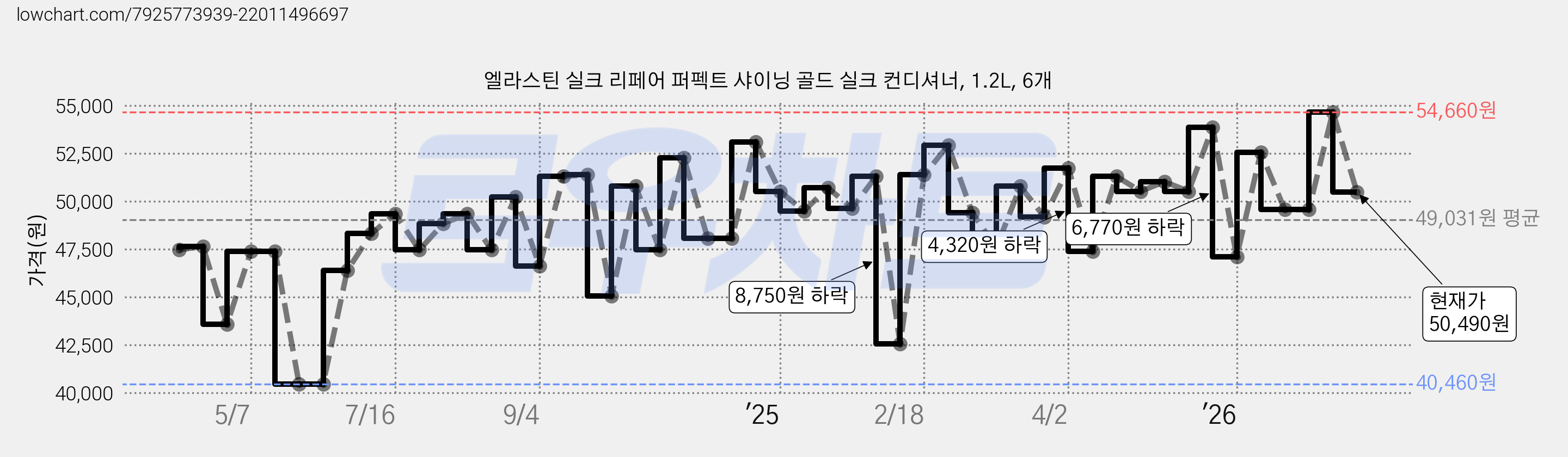 엘라스틴 실크 리페어 퍼펙트 샤이닝 골드 실크 컨디셔너, 1.2L, 6개 가격 변동 차트, 현재가 50,490원, 관측 최저가 40,460원