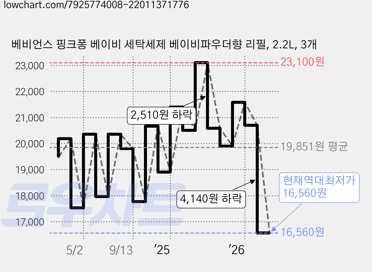 베비언스 핑크퐁 베이비 세탁세제 베이비파우더향 리필, 2.2L, 3개 가격 변동 차트, 현재가 16,560원, 역대최저가