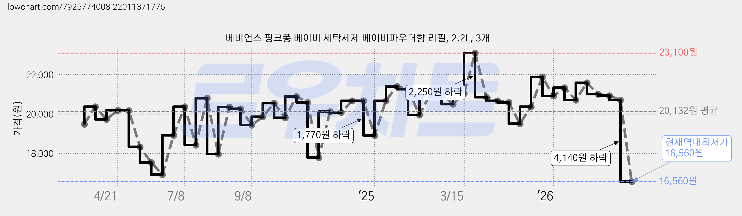 베비언스 핑크퐁 베이비 세탁세제 베이비파우더향 리필, 2.2L, 3개 가격 변동 차트, 현재가 16,560원, 역대최저가