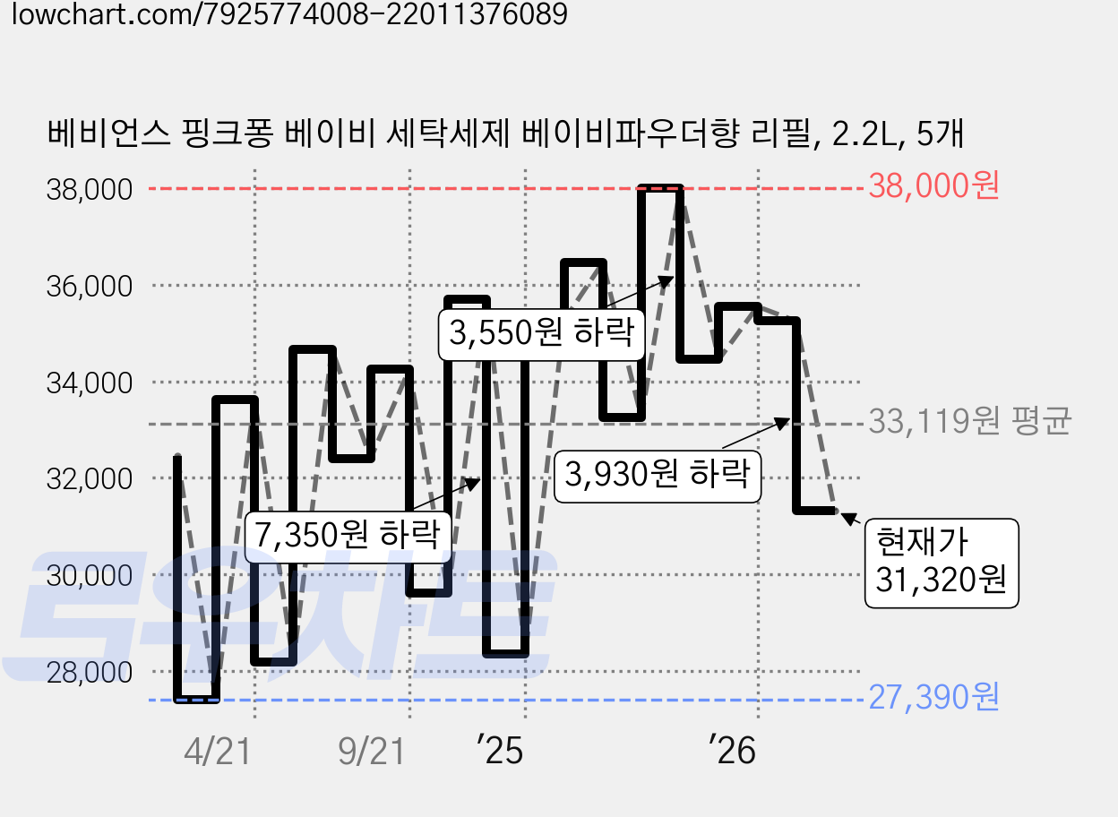 베비언스 핑크퐁 베이비 세탁세제 베이비파우더향 리필, 2.2L, 5개 가격 변동 차트, 현재가 31,320원, 관측 최저가 27,390원
