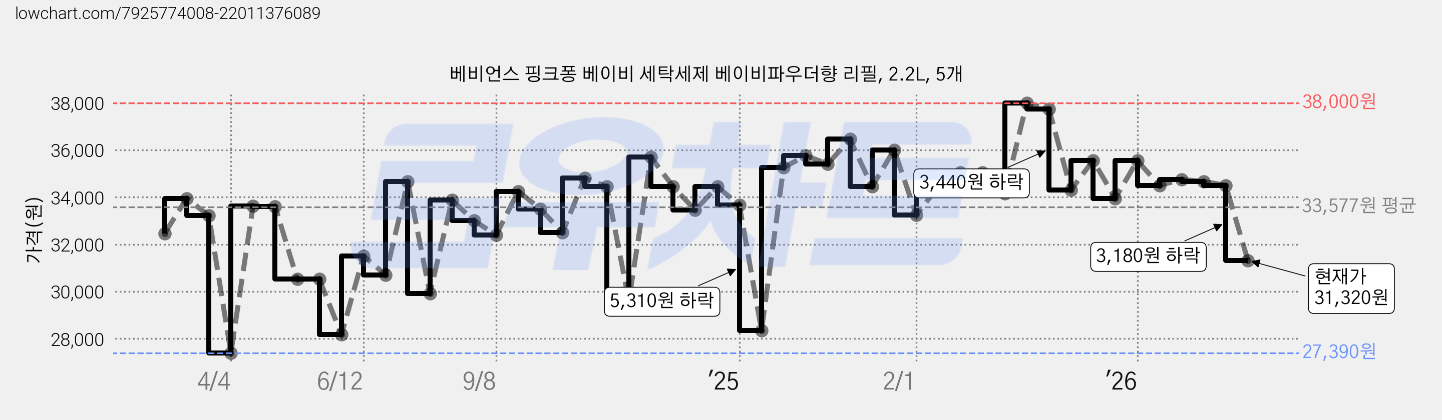 베비언스 핑크퐁 베이비 세탁세제 베이비파우더향 리필, 2.2L, 5개 가격 변동 차트, 현재가 31,320원, 관측 최저가 27,390원