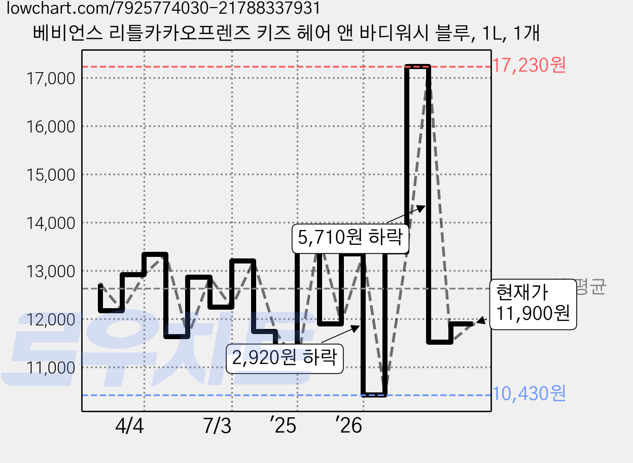 베비언스 리틀카카오프렌즈 키즈 헤어 앤 바디워시 블루, 1L, 1개 가격 변동 차트, 현재가 11,900원, 관측 최저가 10,430원