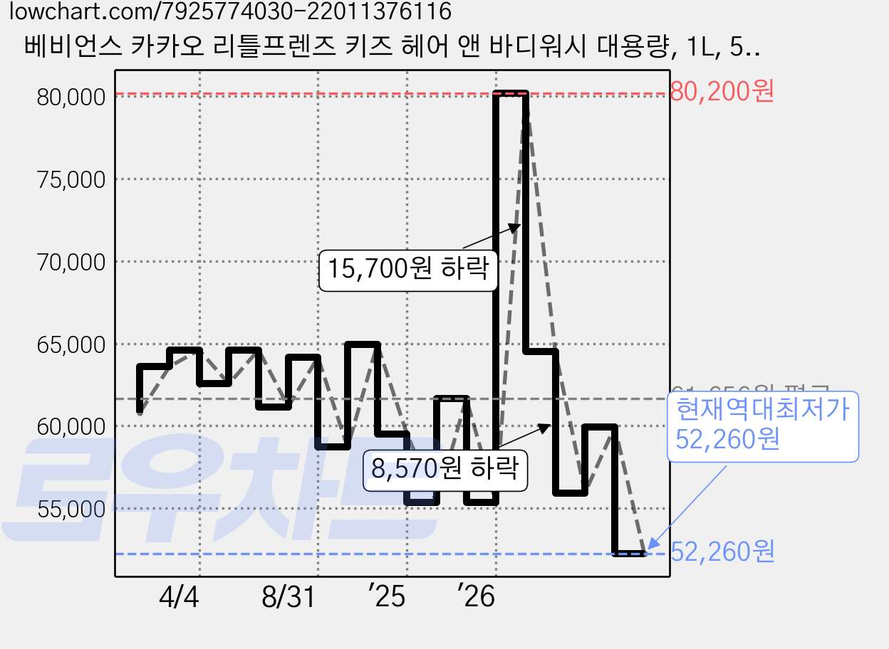 베비언스 카카오 리틀프렌즈 키즈 헤어 앤 바디워시 대용량, 1L, 5개 가격 변동 차트, 현재가 52,260원, 역대최저가