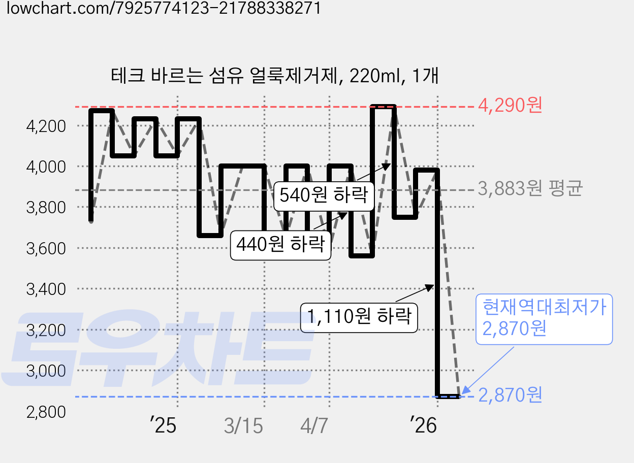 테크 바르는 섬유 얼룩제거제, 220ml, 1개 가격 변동 차트, 현재가 2,870원, 역대최저가