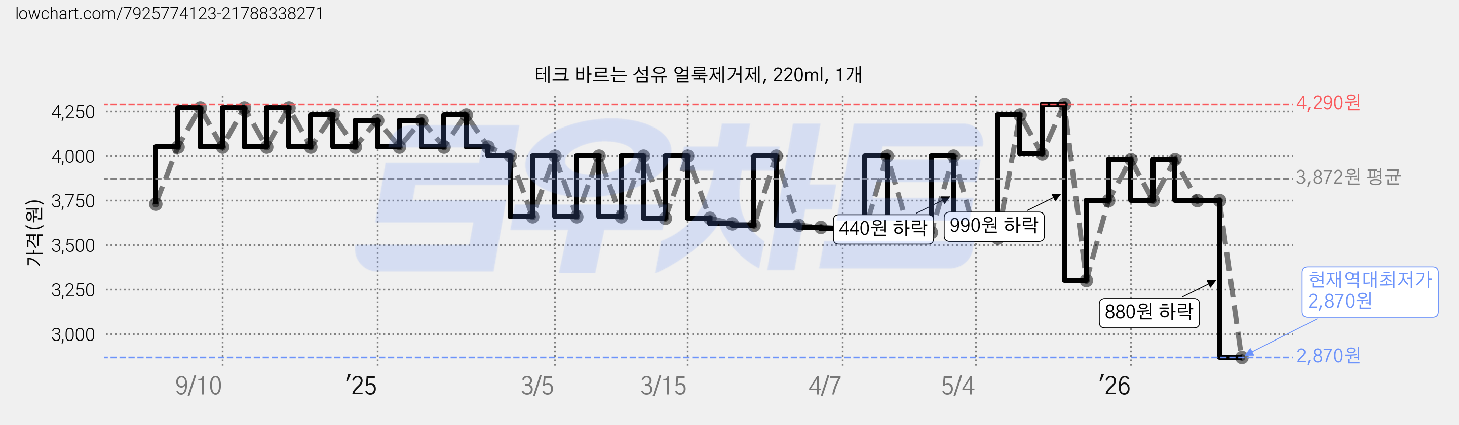 테크 바르는 섬유 얼룩제거제, 220ml, 1개 가격 변동 차트, 현재가 2,870원, 역대최저가