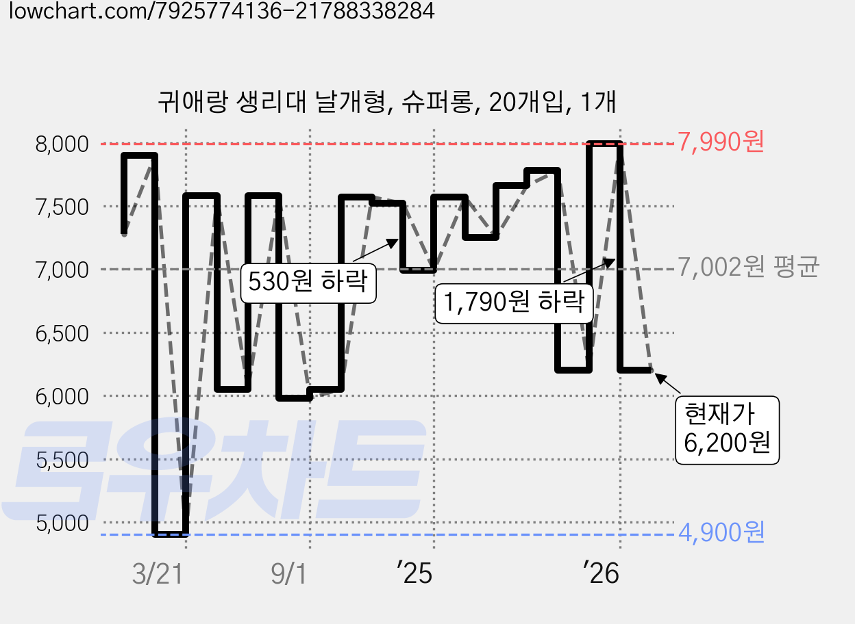 귀애랑 생리대 날개형, 슈퍼롱, 20개입, 1개 가격 변동 차트, 현재가 6,200원, 관측 최저가 4,900원
