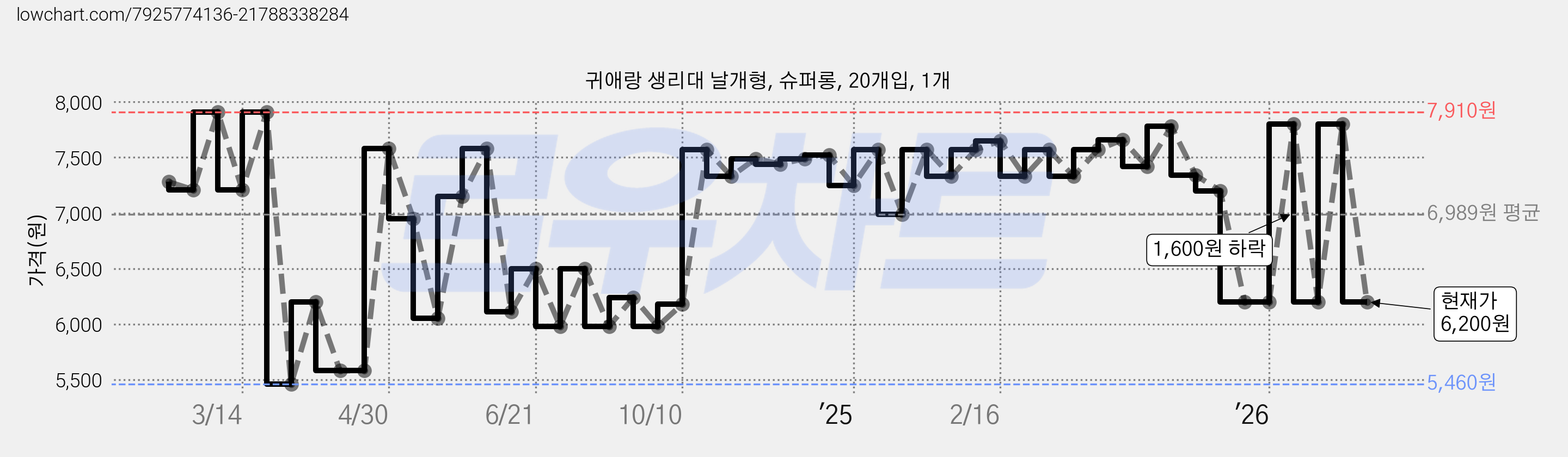 귀애랑 생리대 날개형, 슈퍼롱, 20개입, 1개 가격 변동 차트, 현재가 6,200원, 관측 최저가 4,900원