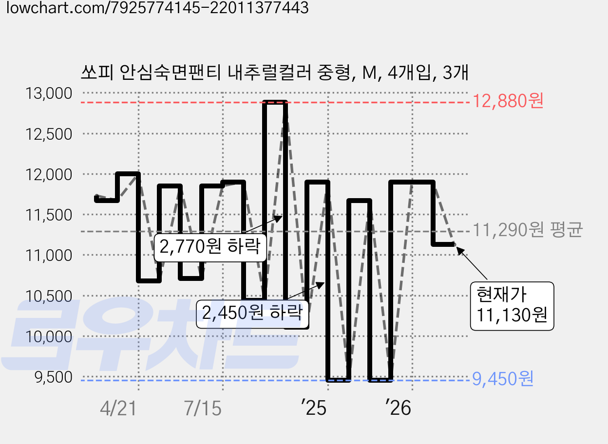 쏘피 안심숙면팬티 내추럴컬러 중형, M, 4개입, 3개 가격 변동 차트, 현재가 11,130원, 관측 최저가 8,970원
