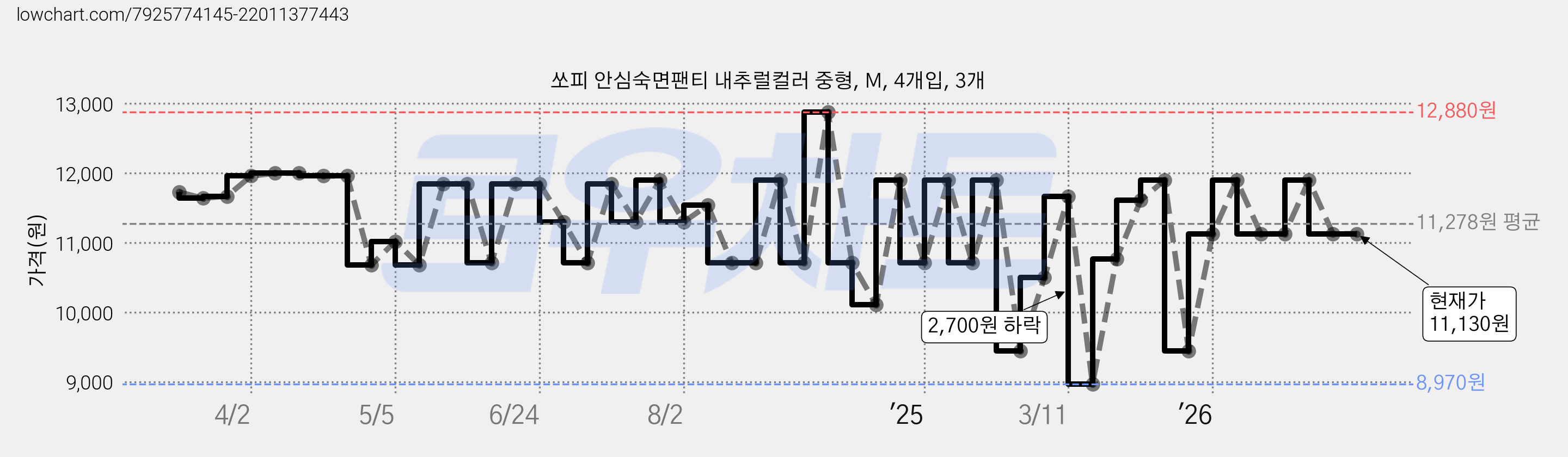 쏘피 안심숙면팬티 내추럴컬러 중형, M, 4개입, 3개 가격 변동 차트, 현재가 11,130원, 관측 최저가 8,970원