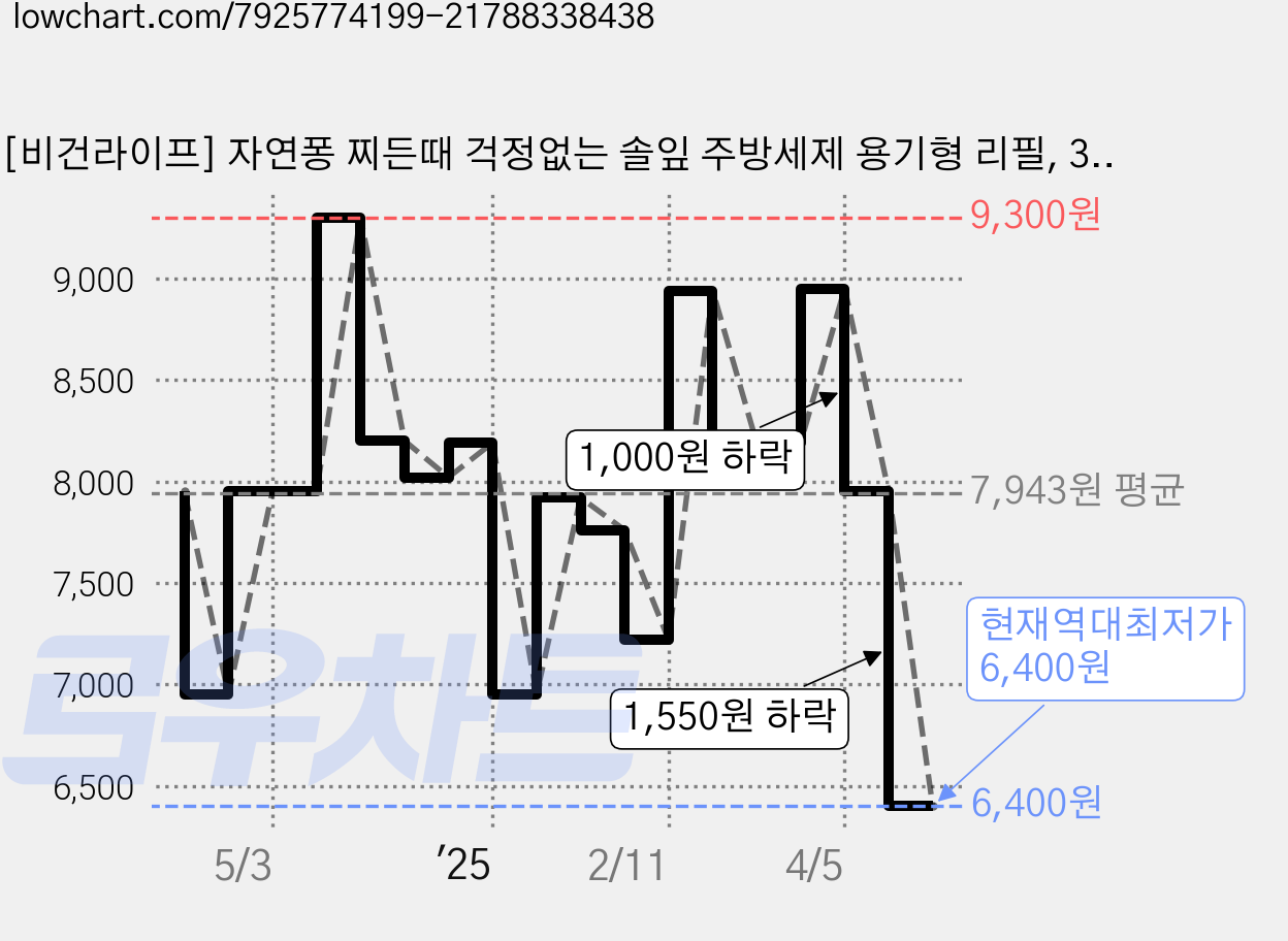[비건라이프] 자연퐁 찌든때 걱정없는 솔잎 주방세제 용기형 리필, 3.04L, 1개 가격 변동 차트, 현재가 6,400원, 역대최저가