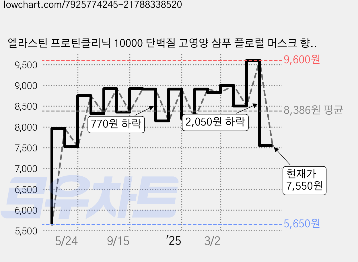 엘라스틴 프로틴클리닉 10000 단백질 고영양 샴푸 플로럴 머스크 향, 1L, 1개 가격 변동 차트, 현재가 7,550원, 관측 최저가 5,650원