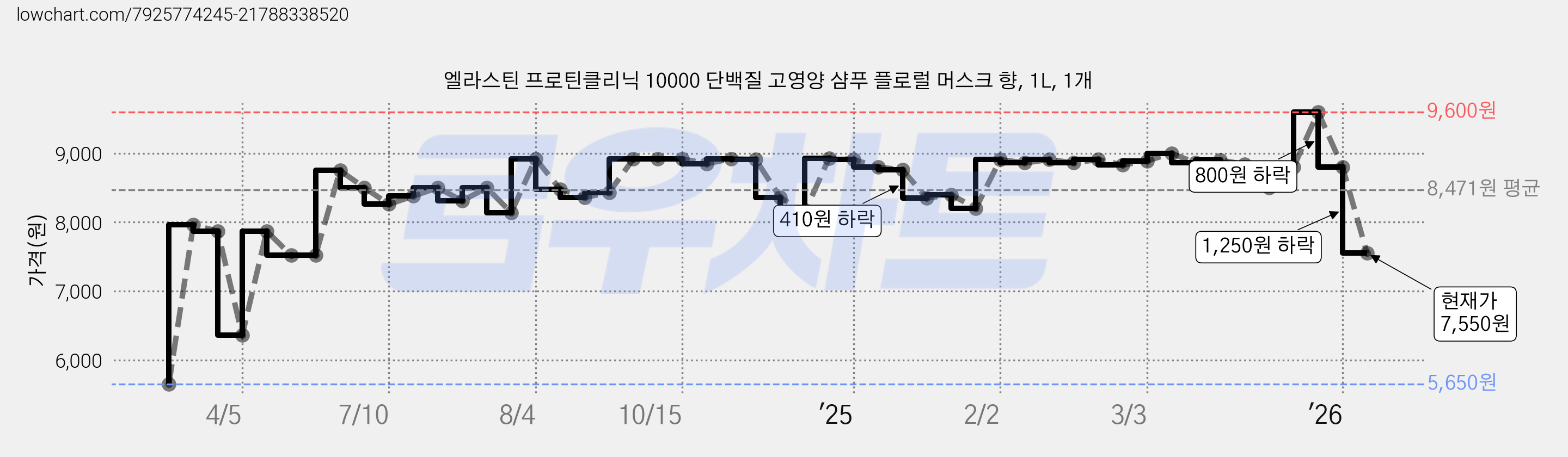 엘라스틴 프로틴클리닉 10000 단백질 고영양 샴푸 플로럴 머스크 향, 1L, 1개 가격 변동 차트, 현재가 7,550원, 관측 최저가 5,650원