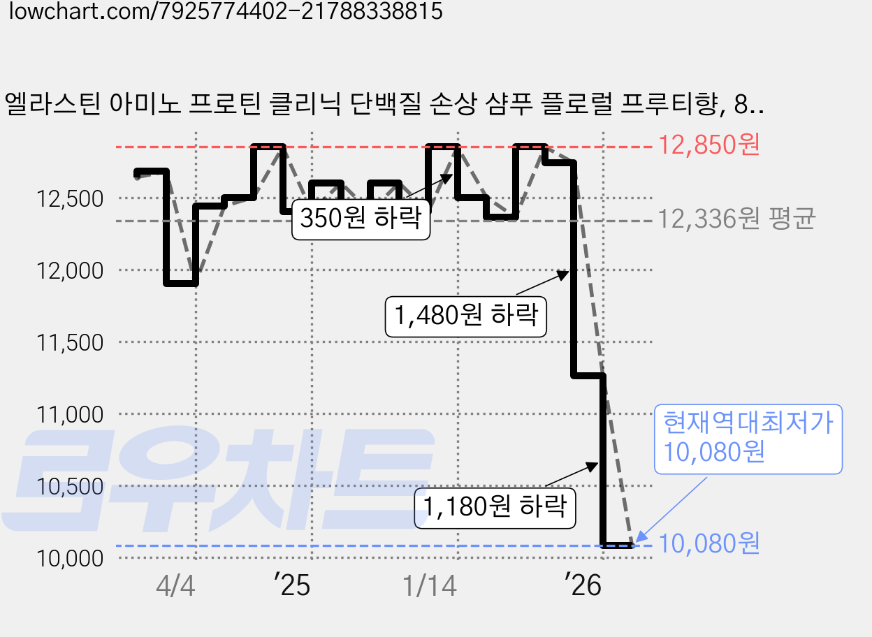엘라스틴 아미노 프로틴 클리닉 단백질 손상 샴푸 플로럴 프루티향, 855ml, 2개 가격 변동 차트, 현재가 10,080원, 역대최저가