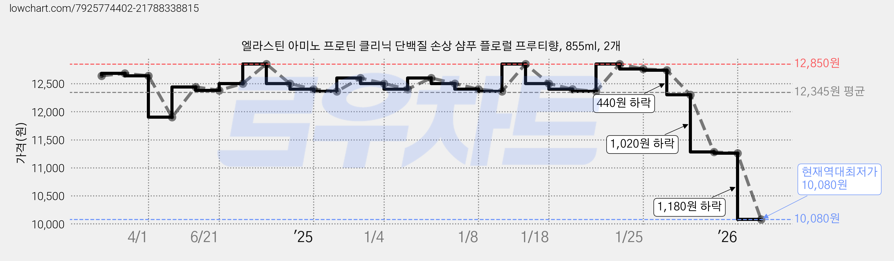 엘라스틴 아미노 프로틴 클리닉 단백질 손상 샴푸 플로럴 프루티향, 855ml, 2개 가격 변동 차트, 현재가 10,080원, 역대최저가