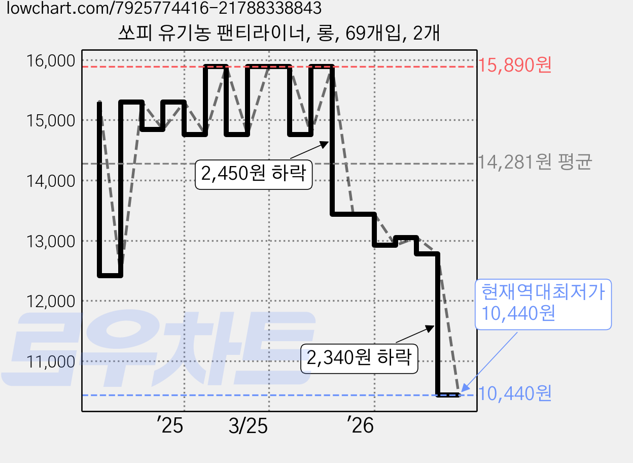 쏘피 유기농 팬티라이너, 롱, 69개입, 2개 가격 변동 차트, 현재가 10,440원, 역대최저가
