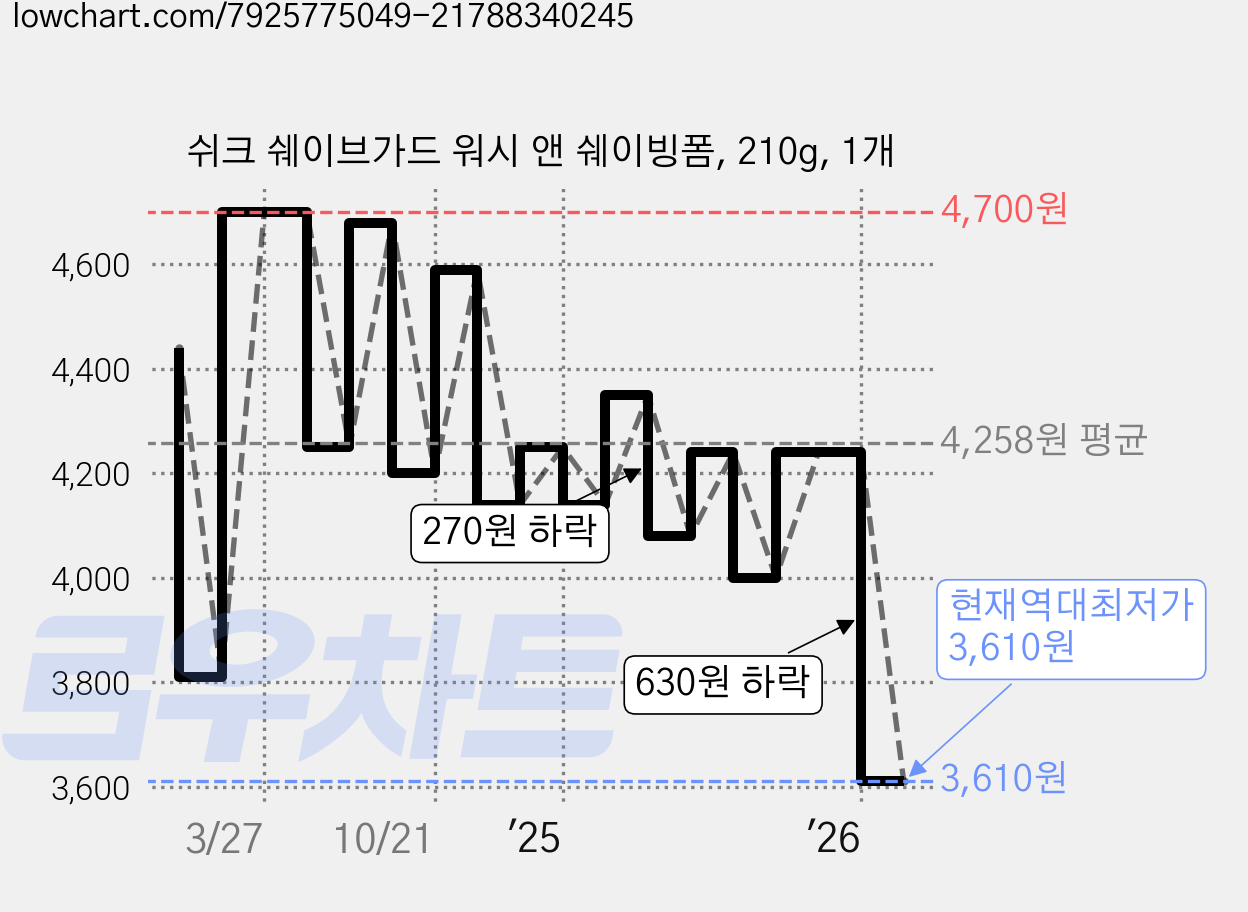 쉬크 쉐이브가드 워시 앤 쉐이빙폼, 210g, 1개 가격 변동 차트, 현재가 3,610원, 역대최저가