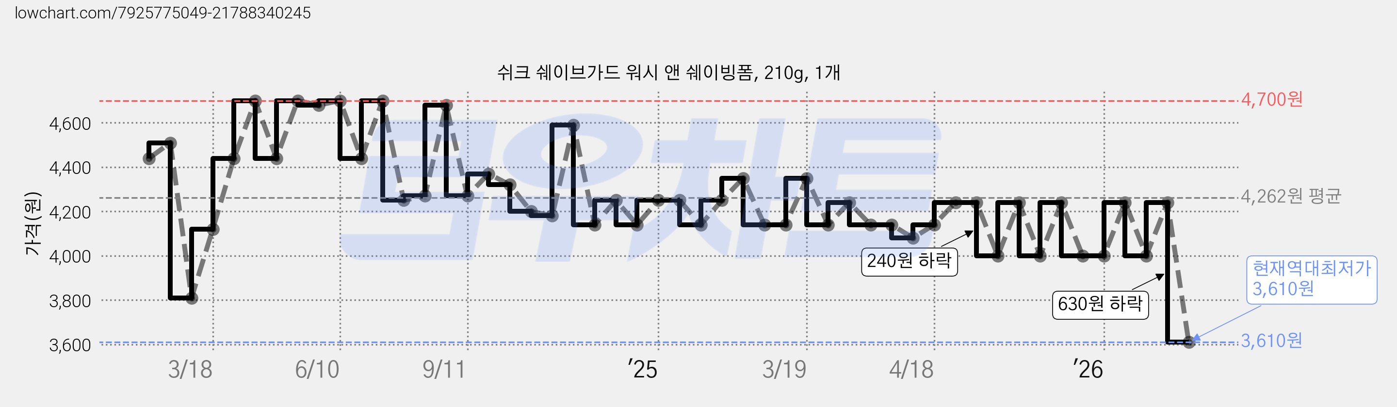 쉬크 쉐이브가드 워시 앤 쉐이빙폼, 210g, 1개 가격 변동 차트, 현재가 3,610원, 역대최저가