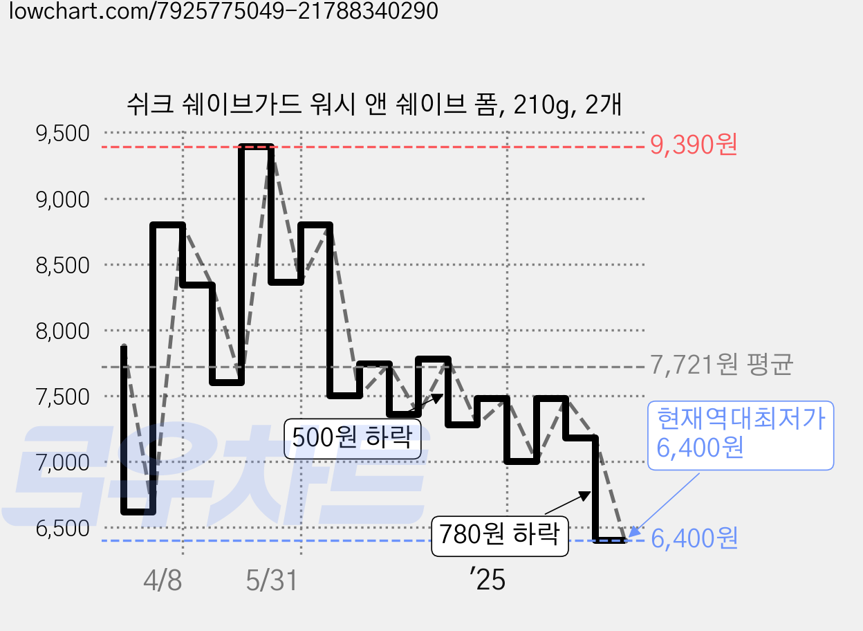 쉬크 쉐이브가드 워시 앤 쉐이브 폼, 210g, 2개 가격 변동 차트, 현재가 6,400원, 역대최저가