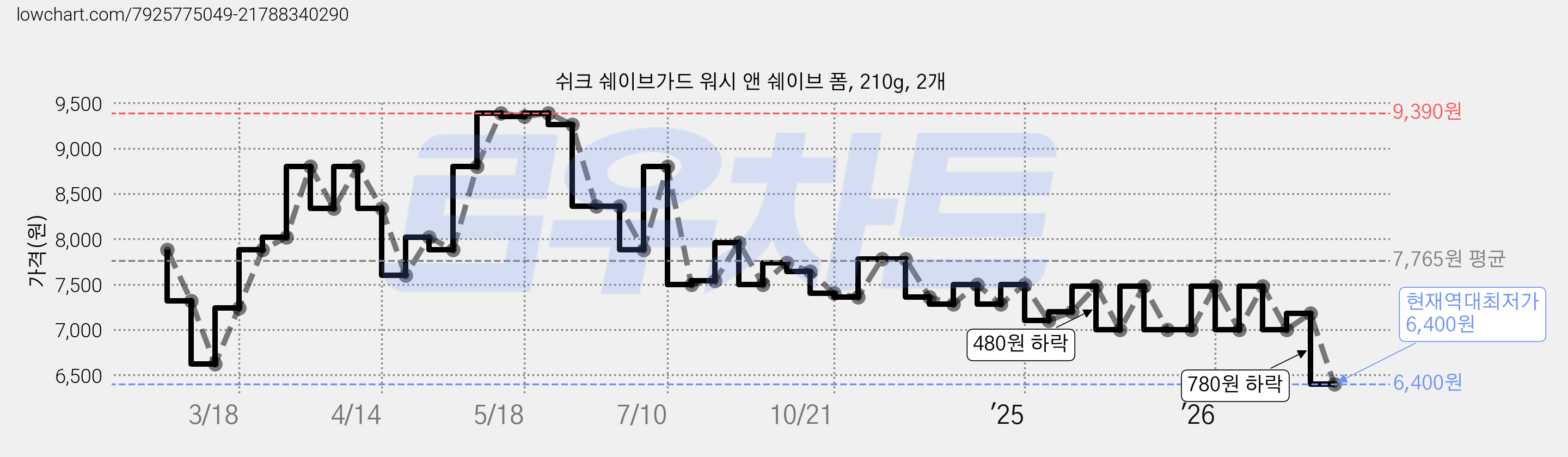 쉬크 쉐이브가드 워시 앤 쉐이브 폼, 210g, 2개 가격 변동 차트, 현재가 6,400원, 역대최저가