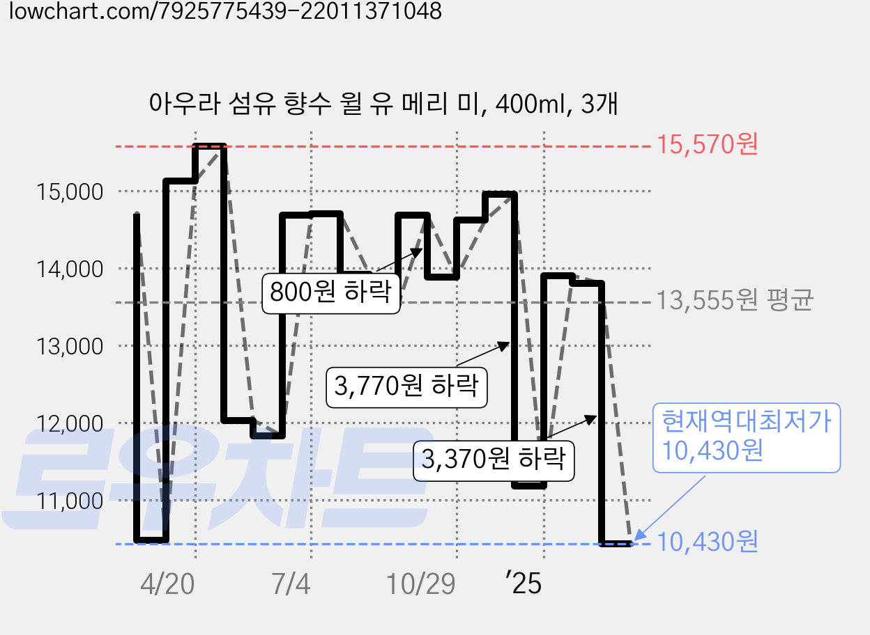 아우라 섬유 향수 윌 유 메리 미, 400ml, 3개 가격 변동 차트, 현재가 10,430원, 역대최저가