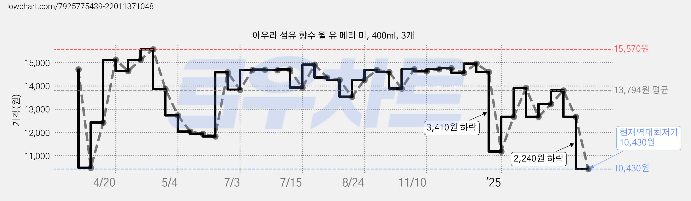 아우라 섬유 향수 윌 유 메리 미, 400ml, 3개 가격 변동 차트, 현재가 10,430원, 역대최저가