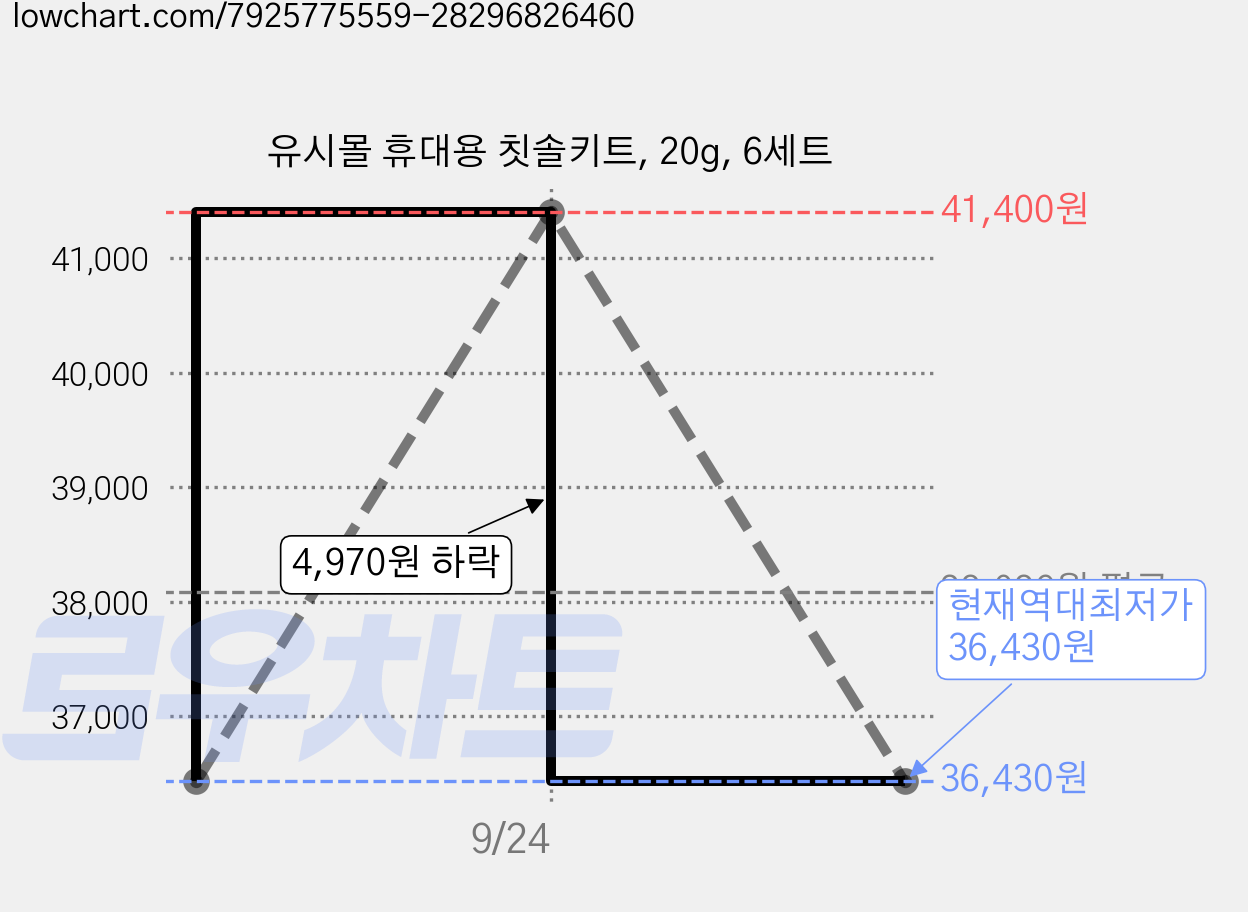 유시몰 휴대용 칫솔키트, 20g, 6세트 가격 변동 차트, 현재가 36,430원, 역대최저가