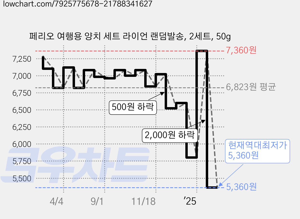 페리오 여행용 양치 세트 라이언 랜덤발송, 2세트, 50g 가격 변동 차트, 현재가 5,360원, 역대최저가