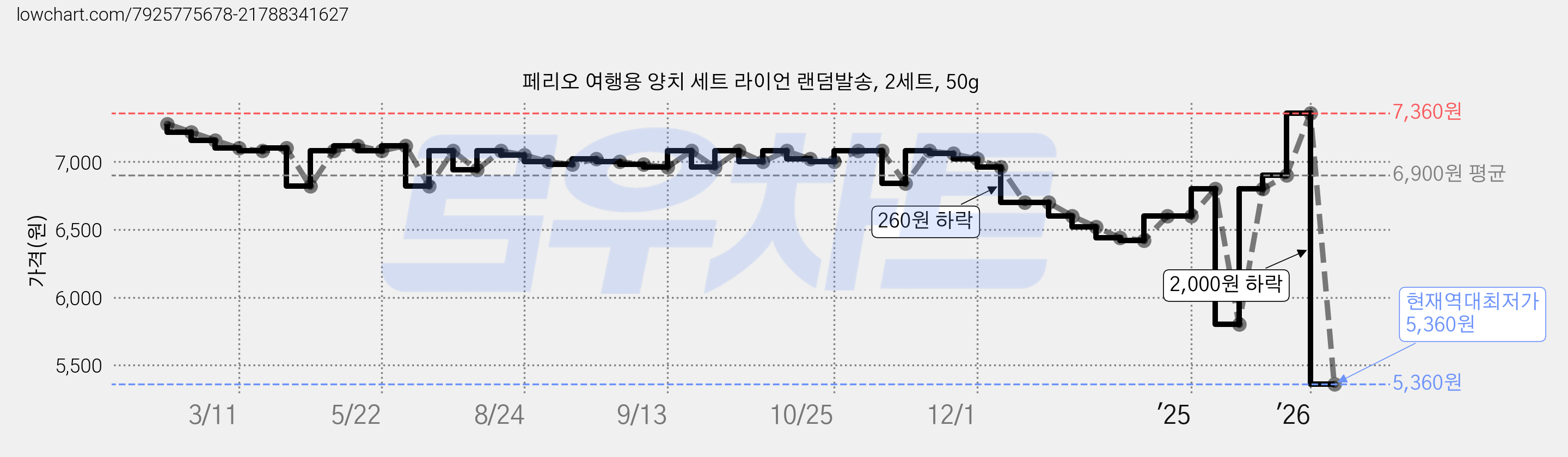 페리오 여행용 양치 세트 라이언 랜덤발송, 2세트, 50g 가격 변동 차트, 현재가 5,360원, 역대최저가