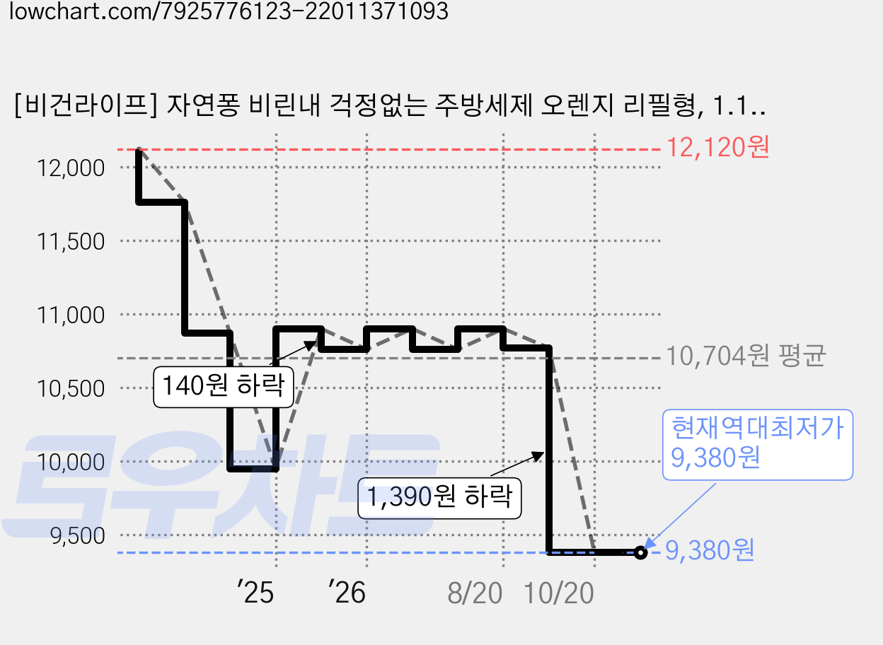 [비건라이프] 자연퐁 비린내 걱정없는 주방세제 오렌지 리필형, 1.18L, 3개 가격 변동 차트, 현재가 9,380원, 역대최저가