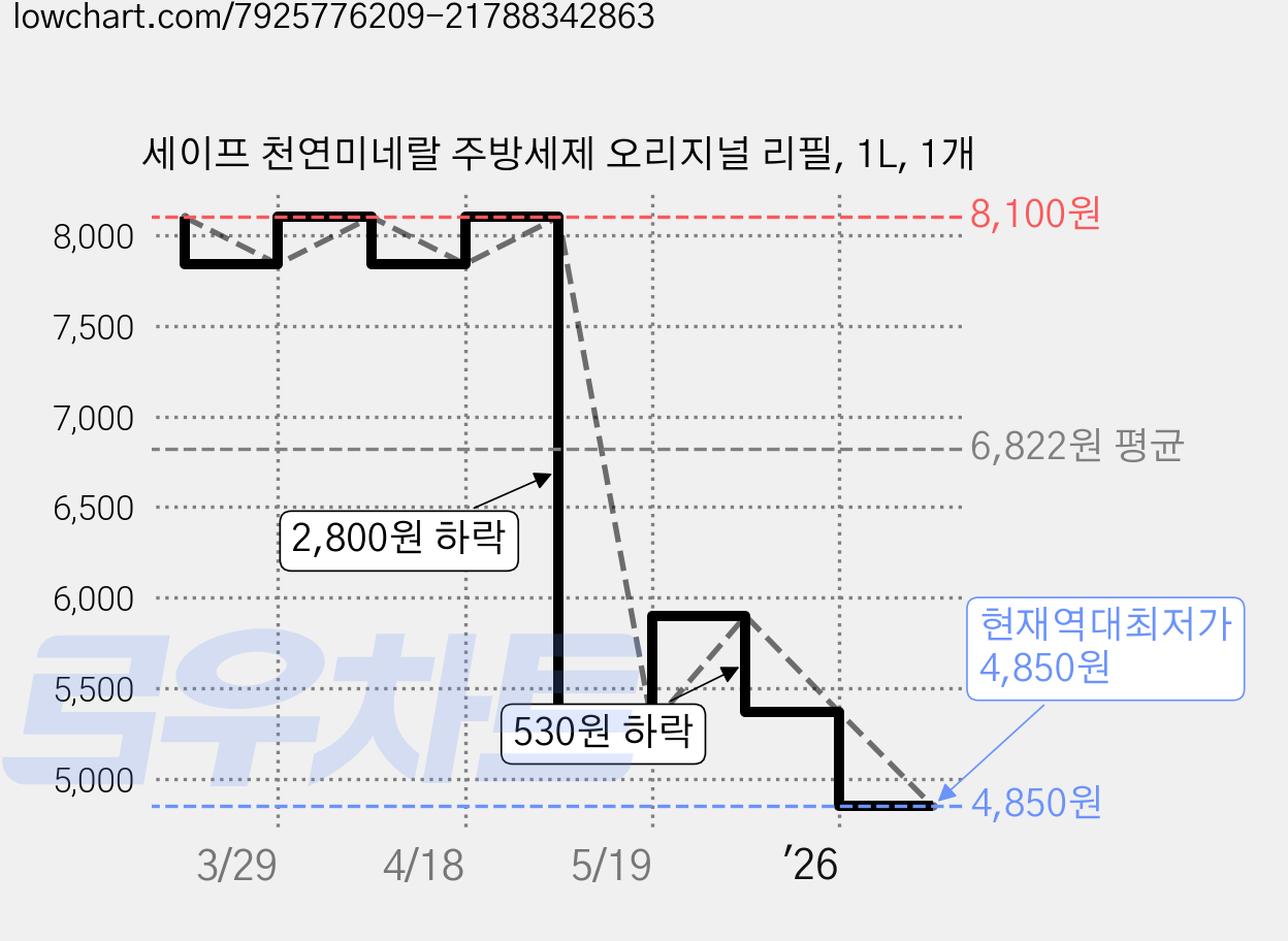 세이프 천연미네랄 주방세제 오리지널 리필, 1L, 1개 가격 변동 차트, 현재가 4,850원, 역대최저가