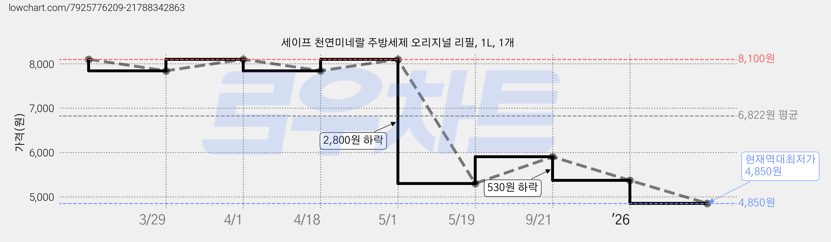 세이프 천연미네랄 주방세제 오리지널 리필, 1L, 1개 가격 변동 차트, 현재가 4,850원, 역대최저가