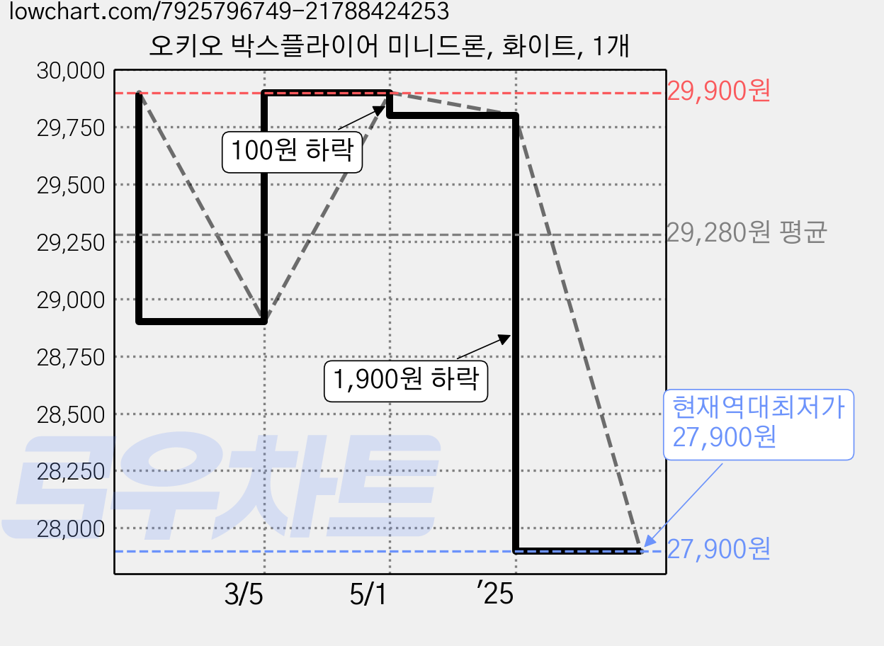 오키오 박스플라이어 미니드론, 화이트, 1개 가격 변동 차트, 현재가 27,900원, 역대최저가