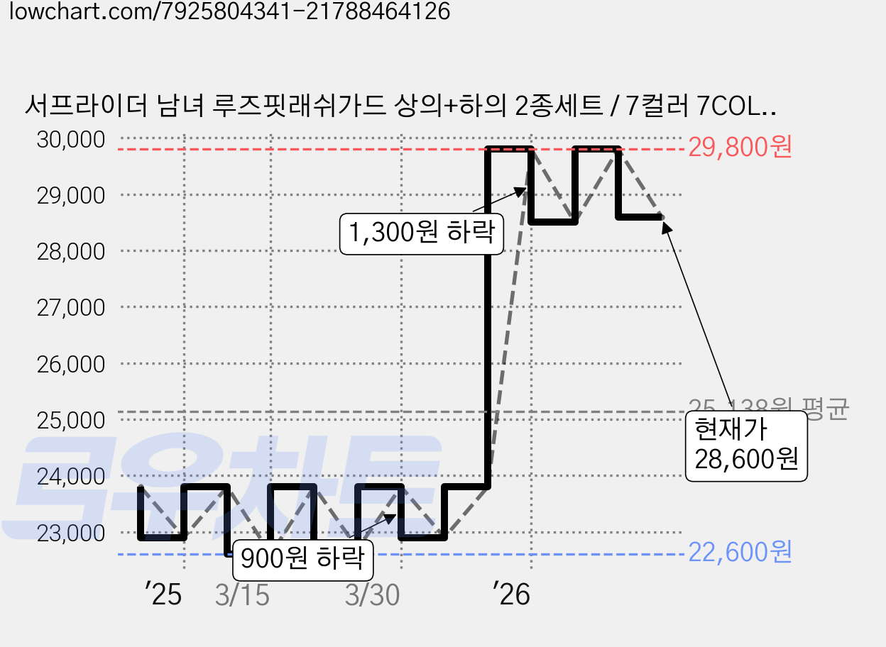 서프라이더 남녀 루즈핏래쉬가드 상의+하의 2종세트 / 7컬러 7COLOR 루즈핏 비치웨어 빅사이즈 SURFRIDER 가격 변동 차트, 현재가 28,600원, 관측 최저가 22,600원