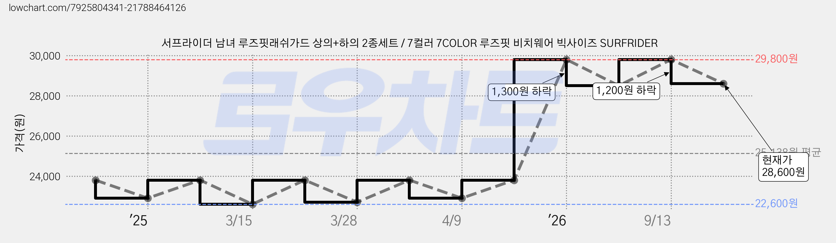 서프라이더 남녀 루즈핏래쉬가드 상의+하의 2종세트 / 7컬러 7COLOR 루즈핏 비치웨어 빅사이즈 SURFRIDER 가격 변동 차트, 현재가 28,600원, 관측 최저가 22,600원