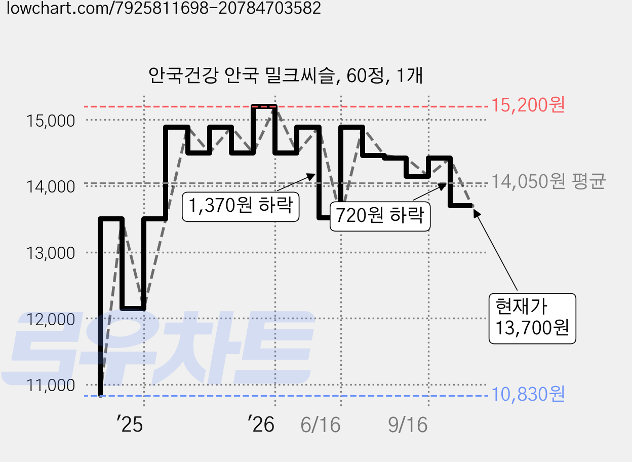 안국건강 안국 밀크씨슬, 60정, 1개 가격 변동 차트, 현재가 13,700원, 관측 최저가 10,830원