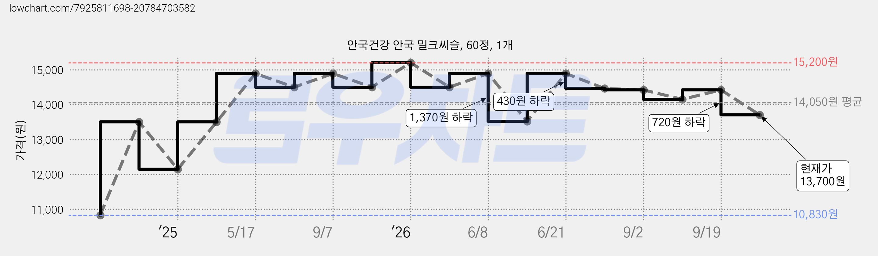 안국건강 안국 밀크씨슬, 60정, 1개 가격 변동 차트, 현재가 13,700원, 관측 최저가 10,830원