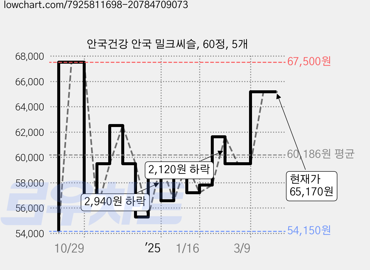 안국건강 안국 밀크씨슬, 60정, 5개 가격 변동 차트, 현재가 65,170원, 관측 최저가 54,150원