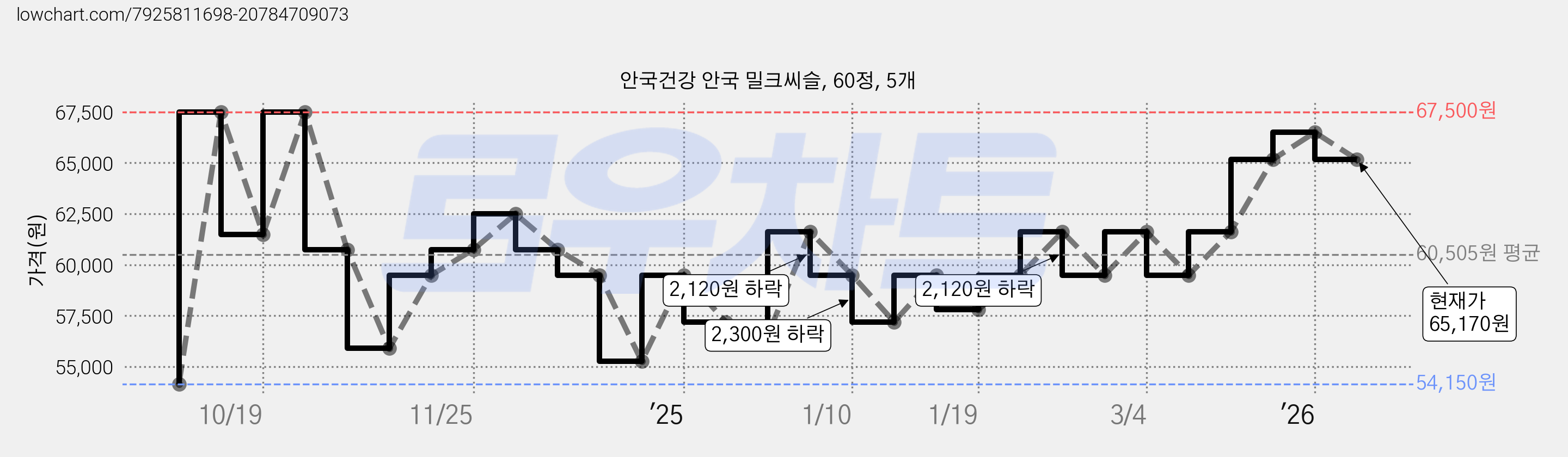 안국건강 안국 밀크씨슬, 60정, 5개 가격 변동 차트, 현재가 65,170원, 관측 최저가 54,150원